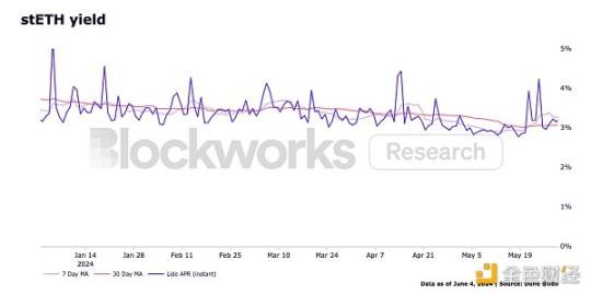 Blockworks 研报：stETH，优秀的以太坊机构级产品