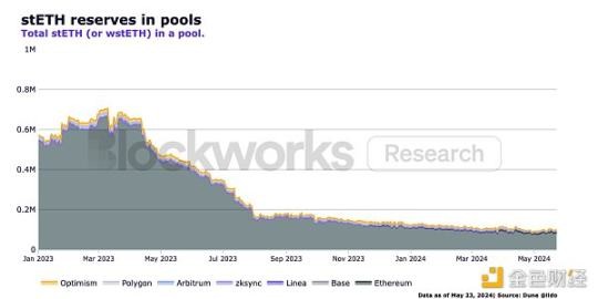 Blockworks 研报：stETH，优秀的以太坊机构级产品