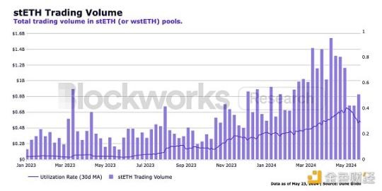 Blockworks 研报：stETH，优秀的以太坊机构级产品