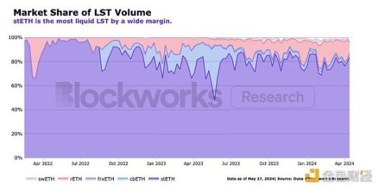 Blockworks 研报：stETH，优秀的以太坊机构级产品