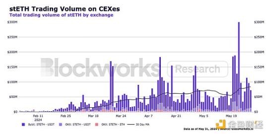 Blockworks 研报：stETH，优秀的以太坊机构级产品