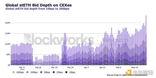 Blockworks 研报：stETH，优秀的以太坊机构级产品