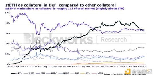 Blockworks 研报：stETH，优秀的以太坊机构级产品