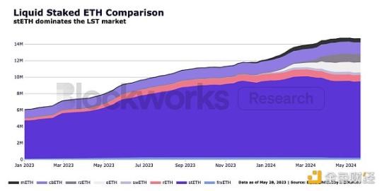 Blockworks 研报：stETH，优秀的以太坊机构级产品