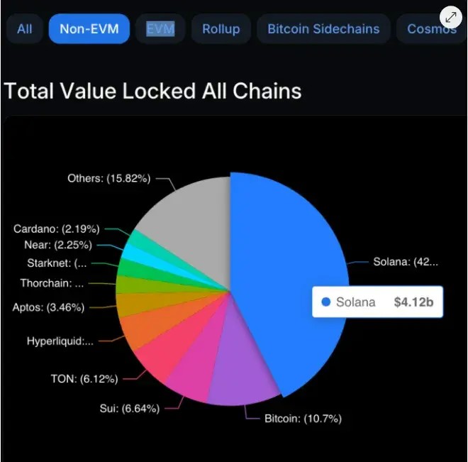 Solana 价格分析：SOL 交易者可以从以太坊开始 ETF 推出中获得 80% 的利润