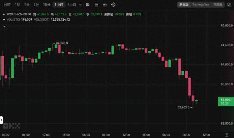 今日比特币跌破6.3万、以太坊插针3400美元，本周波动预警