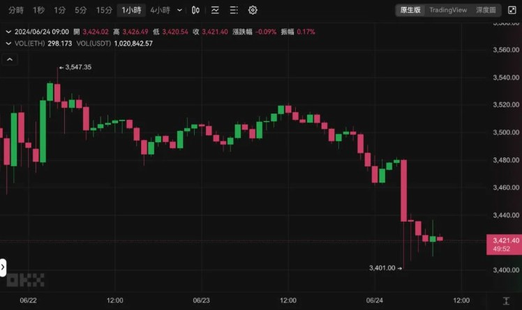 今日比特币跌破6.3万、以太坊插针3400美元，本周波动预警