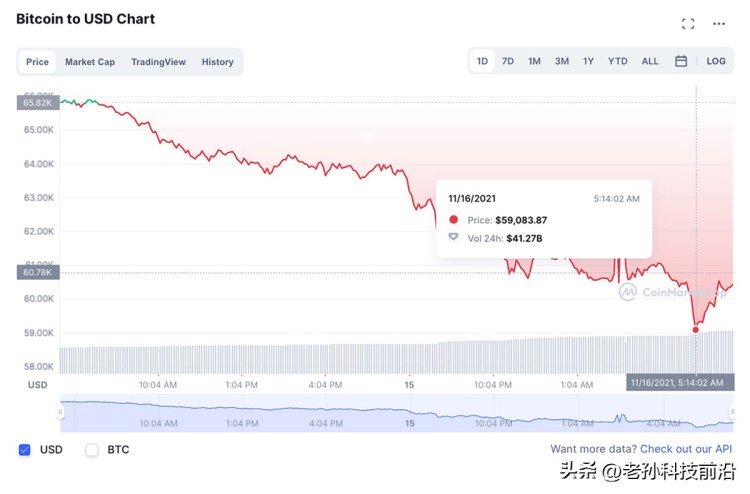 新的一周，比特币跌破6万美元