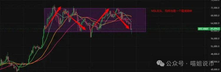 BTC跌破60,000，ETH底部信号出现，下一步市场是急剧下跌还是复苏？