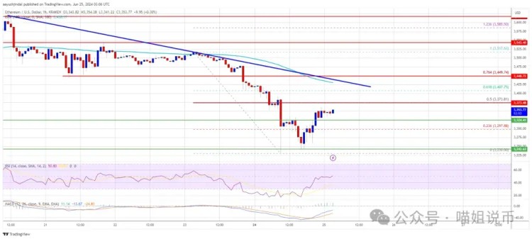 BTC跌破60,000，ETH底部信号出现，下一步市场是急剧下跌还是复苏？