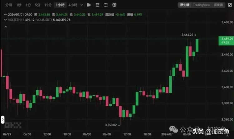 比特币突破6.3万、以太坊站上3400美元，本周波动预警提前看