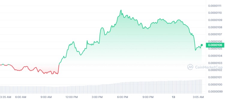 伴随着比特币价格的上涨 ，柴犬 (SHIB)、狗狗币 (DOGE) 价格回升