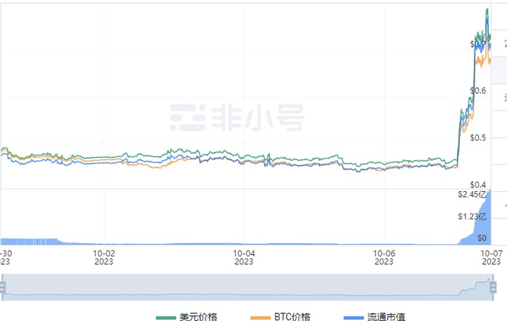 你拿对了STRAX的突然袭击吗？STRAX和狗币我们将如何看待？(DOGE)