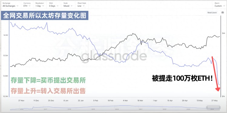 天啊！华尔街冲了，豪买了100万个以太坊！快速致富的机会来了！