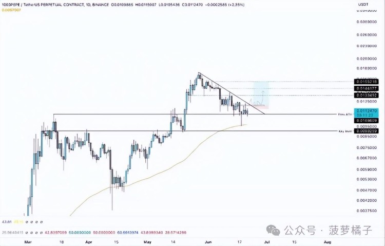 PEPE价格从关键支撑位反弹，前景不确定！
