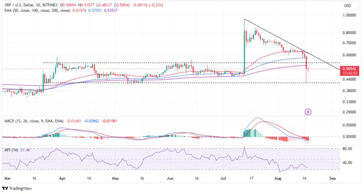 XRP价格大跌20%，跌至0.42美元，交易还是陷阱？