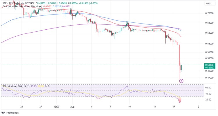 XRP价格大跌20%，跌至0.42美元，交易还是陷阱？