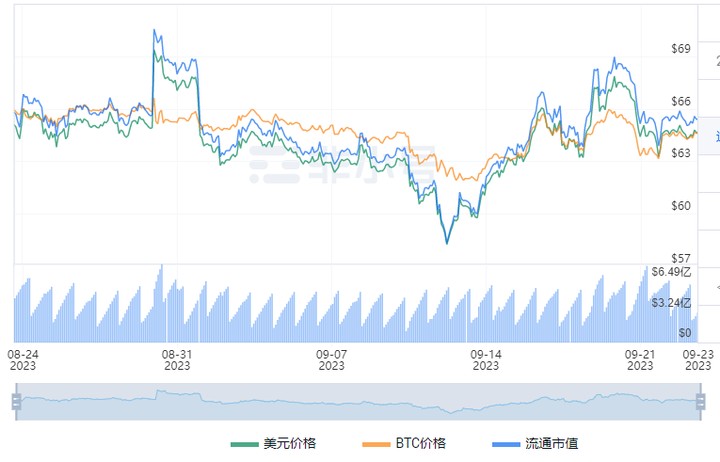 莱特币LTC减半泡沫消化再次触底，这可能是因为...从而再次爆拉？