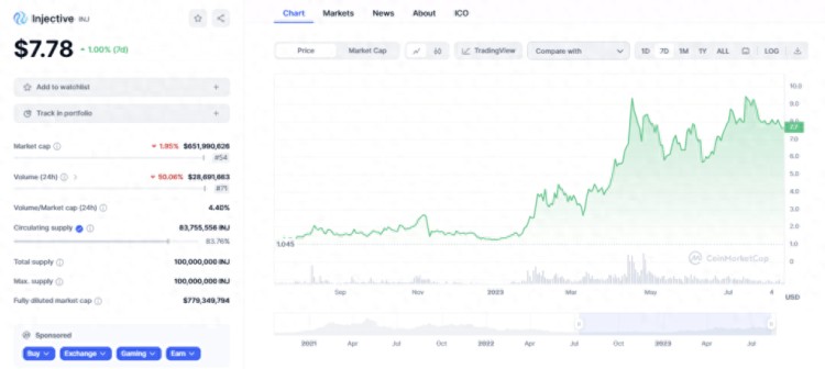 一月至今涨幅超过七倍！INJ走独立市场会不会是牛市百倍币？