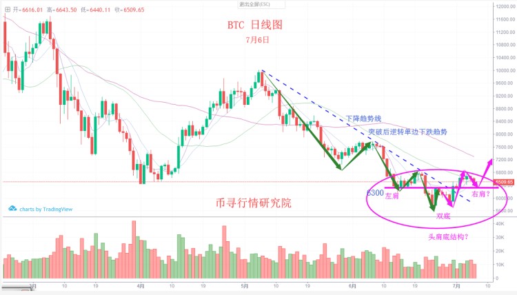 6300强弱分水岭，不破坚定持币，ETC短线17.8再赚一波！