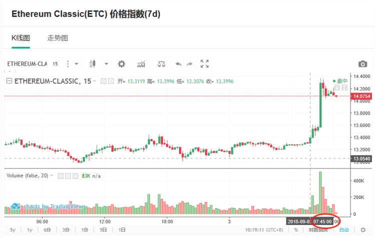 小葱龙虎榜｜为什么ETC今天早上最强？一波净流入神助攻6000万元