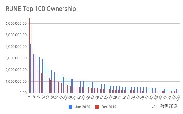 RUNE代币分布及Thorchain网络现状