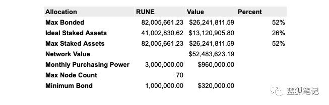 RUNE代币分布及Thorchain网络现状