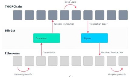 DeFi速递｜暴涨了两百倍的RUNE是如何确保Thorchain的安全性的