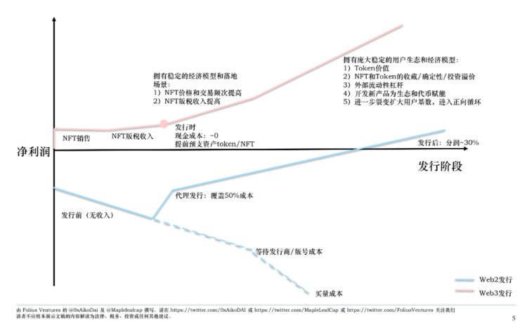 Metrics Ventures : 长期沉寂的链游赛道，游戏平台将带来下一个 Alpha 吗？