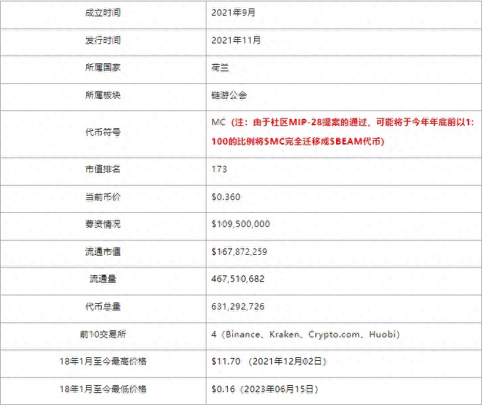 头等舱研究报告：Merit，DAO链游公会 Circle