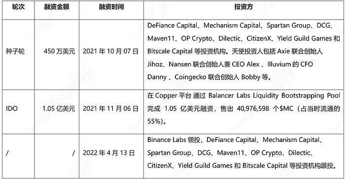 头等舱研究报告：Merit，DAO链游公会 Circle