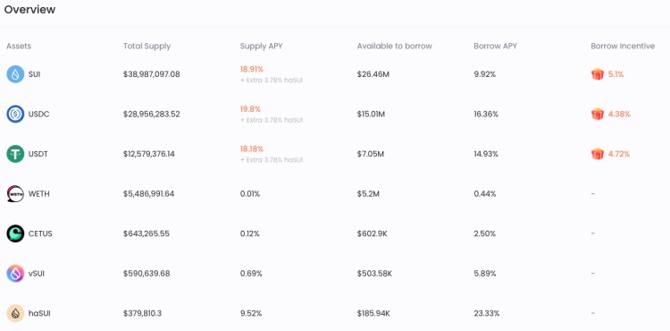 在代币激励下，Sui生态繁荣：一窥DeFi项目的最新动态