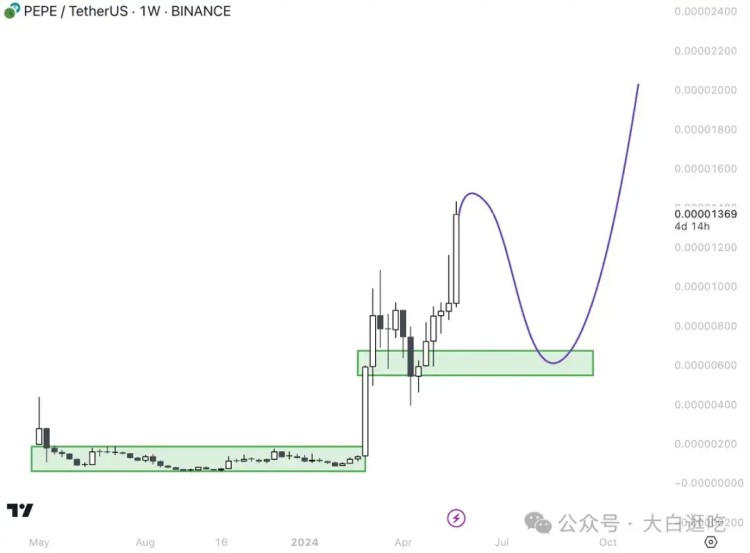 一旦$ETH ETF 获批，这6枚Meme币将立即爆拉