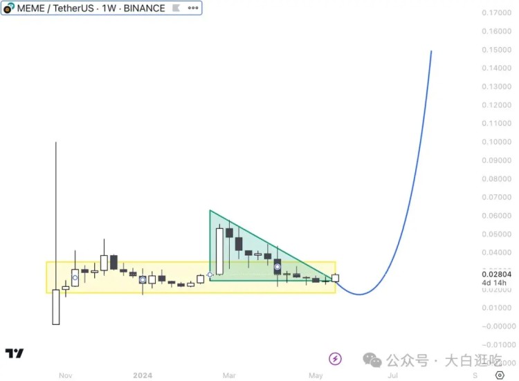 一旦$ETH ETF 获批，这6枚Meme币将立即爆拉