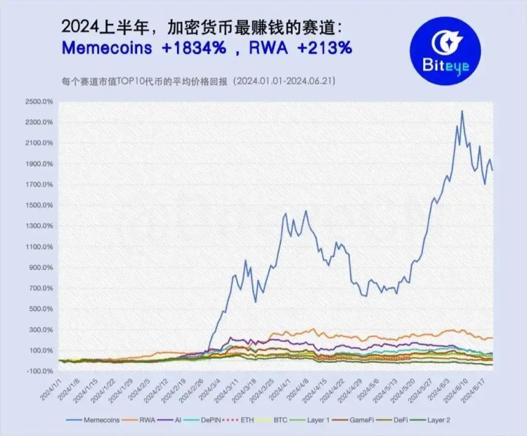 2024上半年加密赛道回报率统计