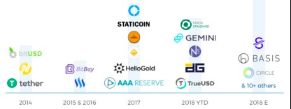 收藏！一篇文章理解6大稳定币