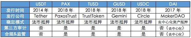 收藏！一篇文章理解6大稳定币