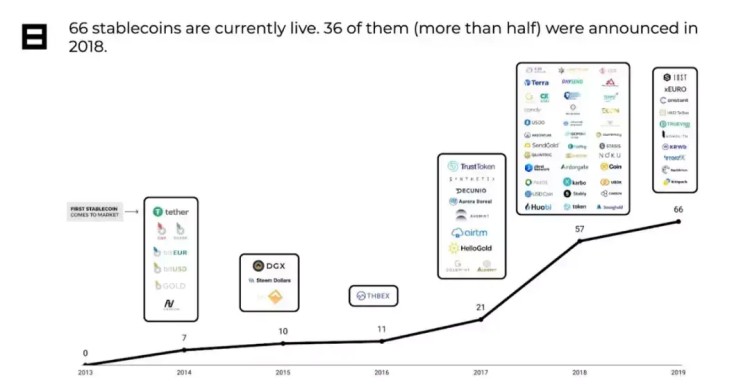 历史上最大的稳定币年已经到来，浅谈2019年稳定币的争奇斗艳