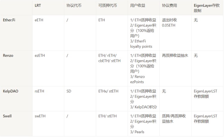 一文速览 LRTFi 原理，生态，玩法