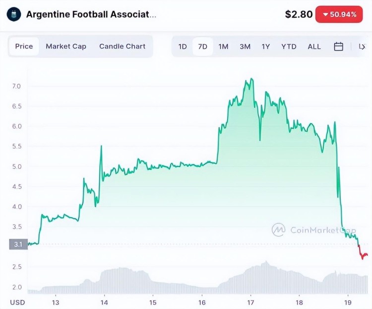 阿根廷是世界杯冠军，但是 ARG 代币下跌了 40%