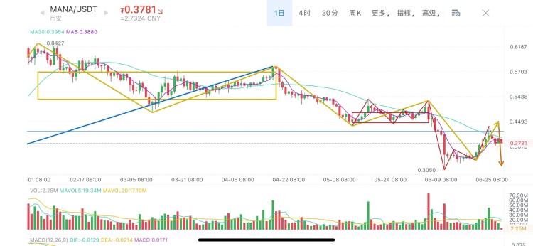 Mana假币、Magic、大周期Dydx走势分析