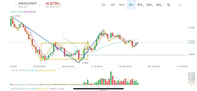 Mana假币、Magic、大周期Dydx走势分析