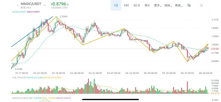 Mana假币、Magic、大周期Dydx走势分析