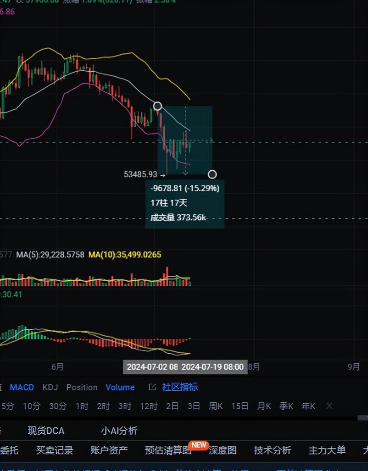 比特币冲破6.2 万！为什么说下个月板上钉钉开启牛市？