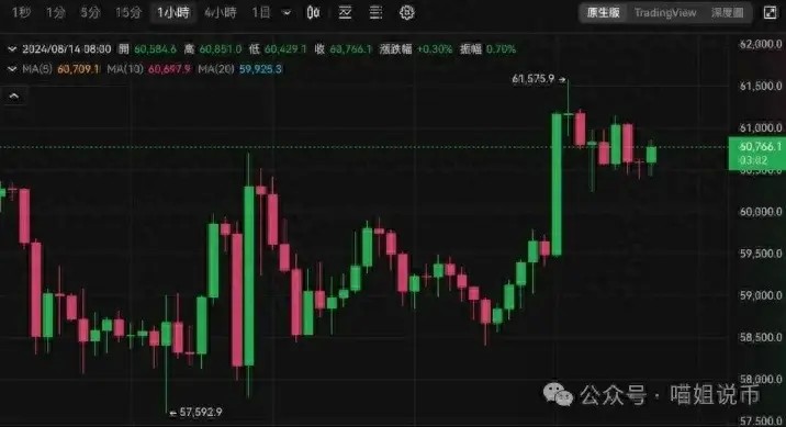 比特币突破 6.1 万美元
以太币 2700 美元震荡
过去 24 小时全网爆仓 8747 万美元