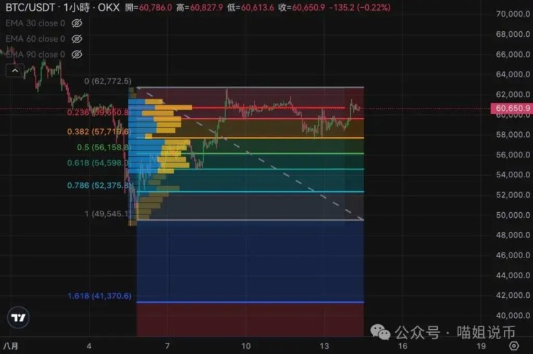 比特币突破 6.1 万美元