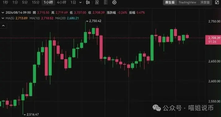 比特币突破 6.1 万美元
以太币 2700 美元震荡
过去 24 小时全网爆仓 8747 万美元