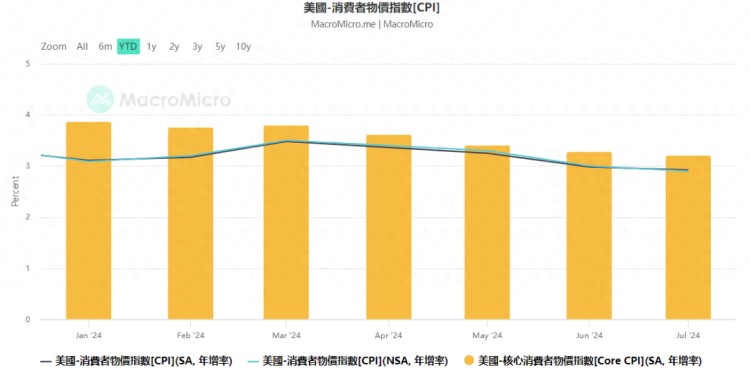 美国 7 月 CPI 数据显示通胀持续降温，比特币为何不涨反跌？