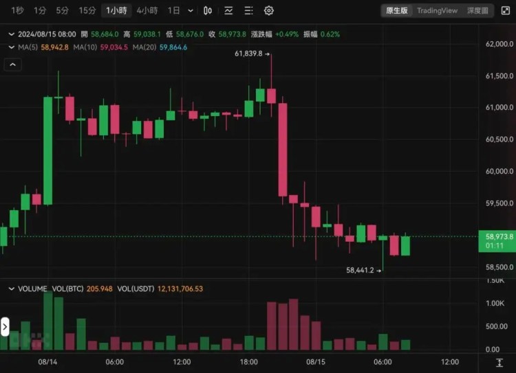 美国 7 月 CPI 数据显示通胀持续降温，比特币为何不涨反跌？