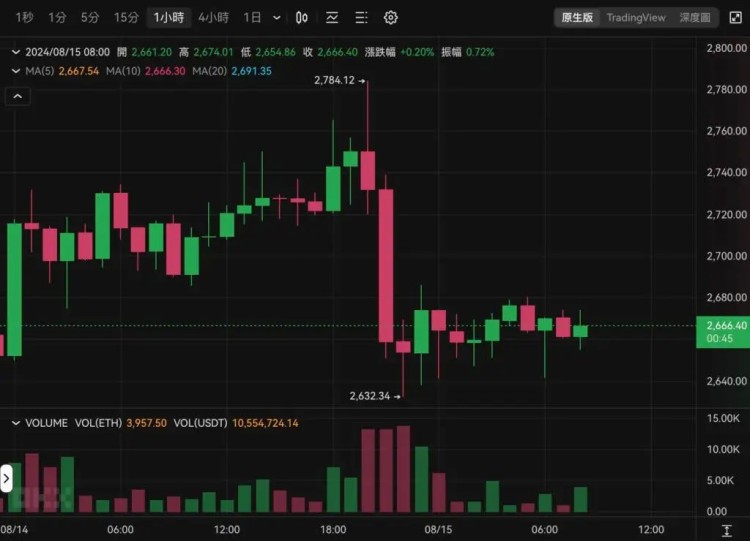 美国 7 月 CPI 数据显示通胀持续降温，比特币为何不涨反跌？